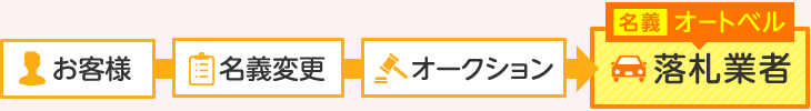 ご売却後5日以内に名義変更いたします！