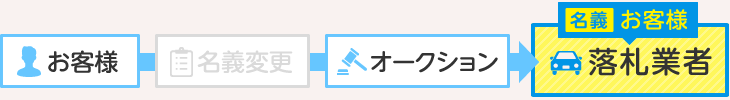 ご売却後5日以内に名義変更いたします！