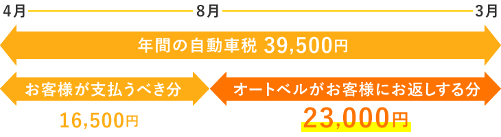 年間の自動車税39500円の場合、お客様が支払うべき分は16500円でオートベルがお客様にお返しする分は23000円