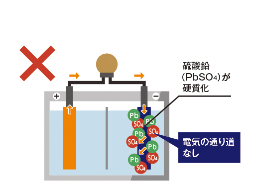 交換を怠ると