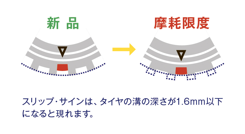 スリップ・サインは、タイヤの溝の深さが1.6mm以下になると現れます。